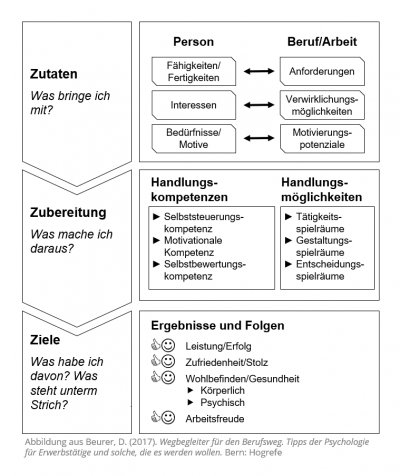 Bild Grundrezept Person-Beruf-Passung